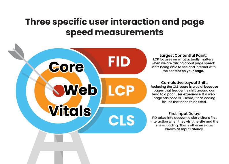 Core ,Web, and Vitals