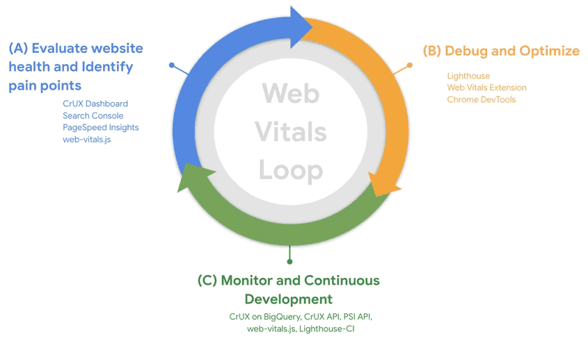 Core ,Web, and Vitals