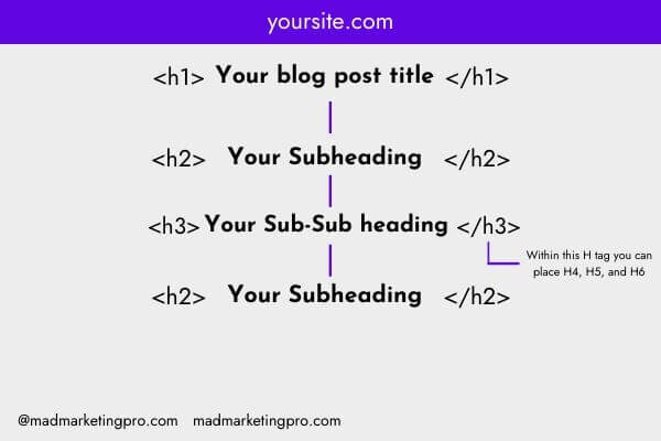 How to Rank Your First Blog Post