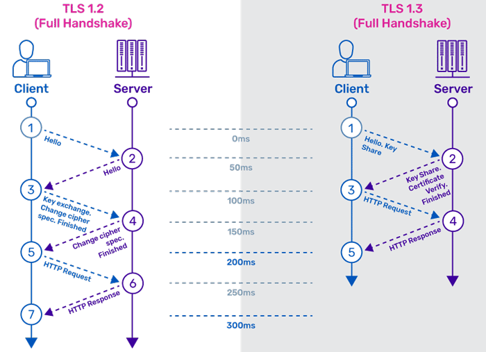 SSL vs TLS. 