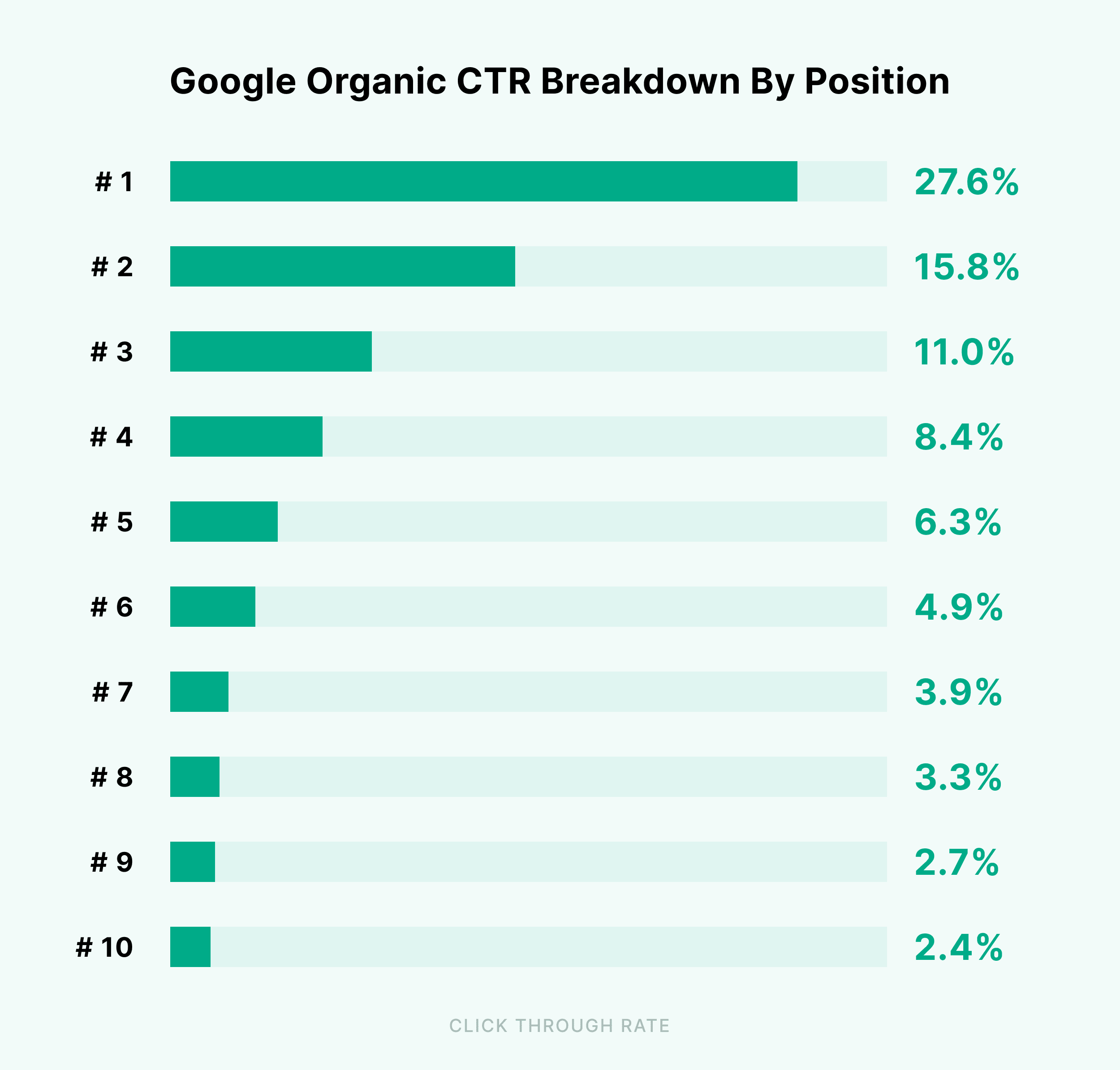 good Click-Through Rate (CTR)
