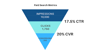 good Click-Through Rate (CTR)