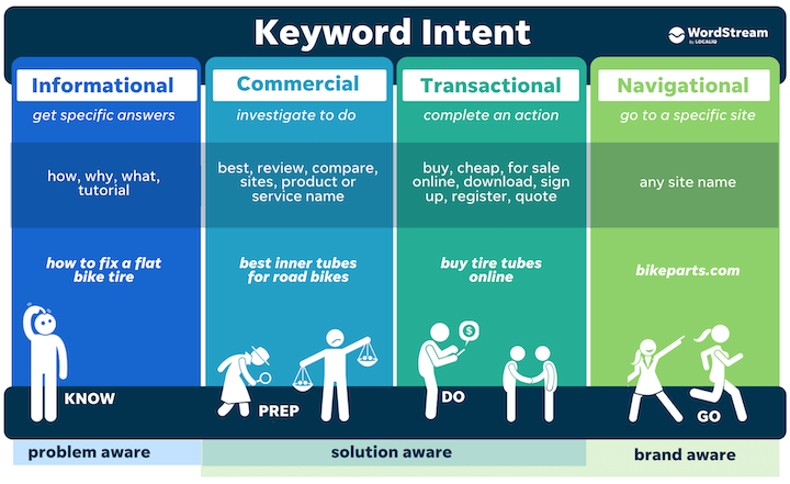 Keyword Research