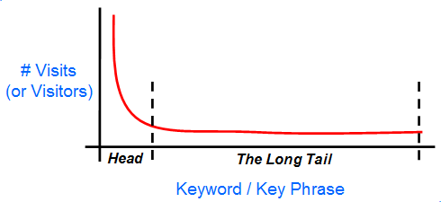 How to Leverage Long-Tail Keyword for SEO Success